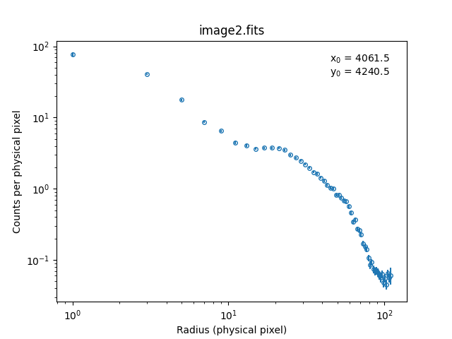 [A radial profile of the data.]