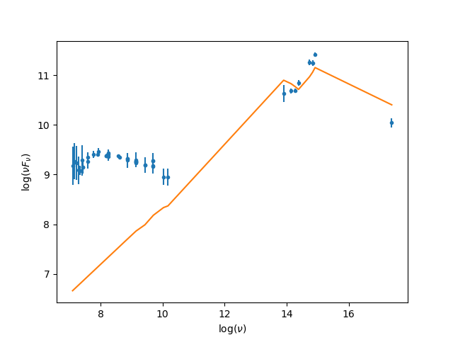 [Plot of fitted source spectrum]