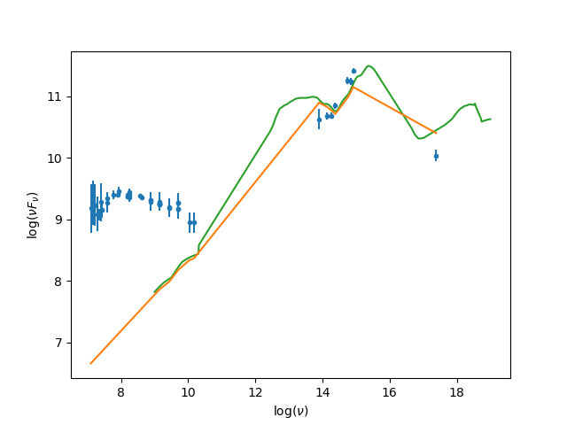 [Plot of fitted source spectrum]