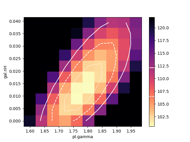 [The image pixels match the contours (as they should), but outside the solid line the image pixels are set to black, as they exceed the maximum-displayed value. The center of the contour (within the dotted line) is the lightest color. The colorbar has vertical lines indicating the values of the three contours (solid, dashed, and dotted).]